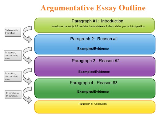 format for a argumentative essay