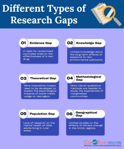 Types of Research Gaps