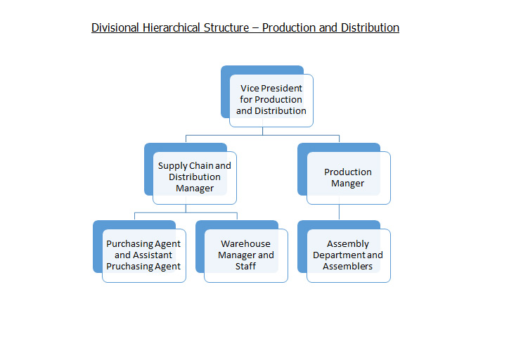 Divisional Hierarchical Structure – Production and Distribution