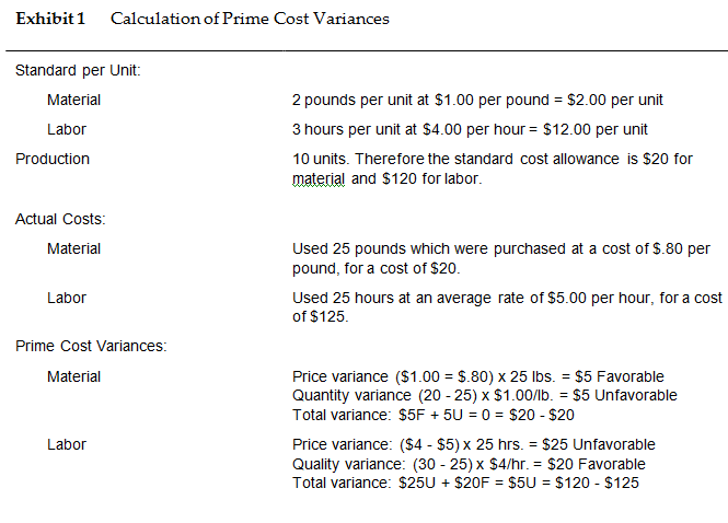 Exhibit 1 Calculation of Prime Cost Variances