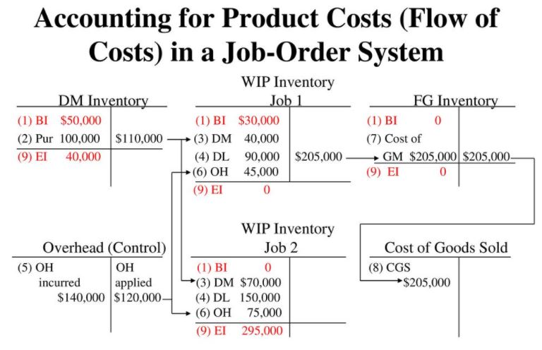 Cost Flows and External Reporting