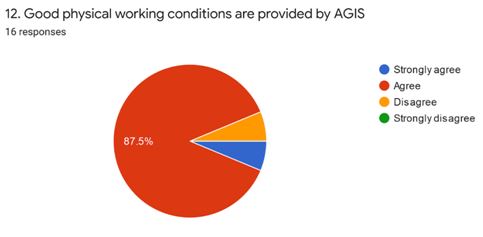 good physical working conditions are provided by AGIS