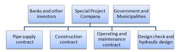 Project SPV Structure