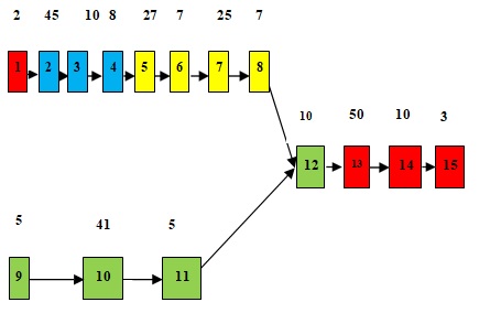 Precedence diagrams for largest candidate method