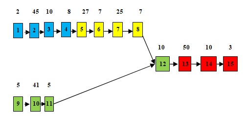precedence diagrams for RPW method
