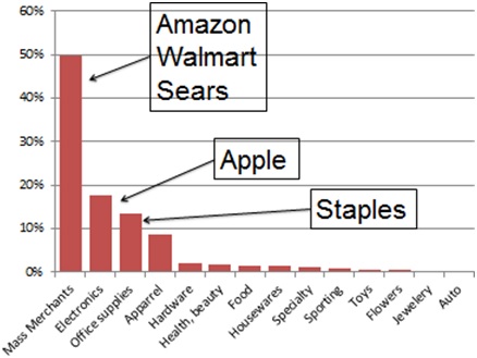 Retailing by category in U. S.