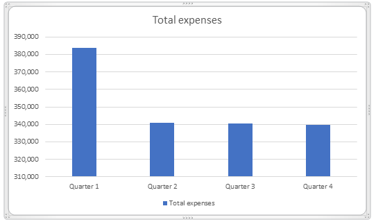 Expenses by Month