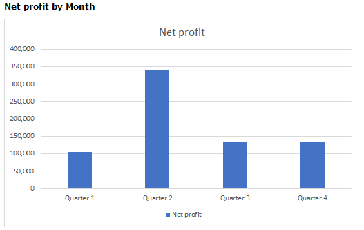 Net profit by Month