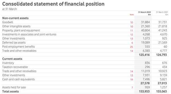 Consolidated statement of financial position
