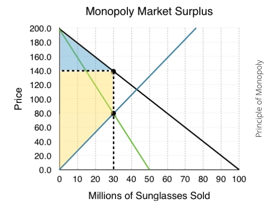 Principle of Monopoly